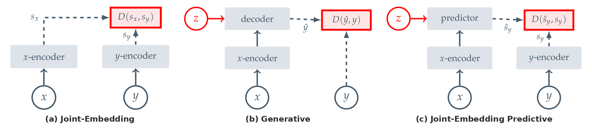 Three self-supervised learning architectures side by side. (a) Joint-Embedding: an x-encoder and y-encoder map inputs to embeddings compared by an energy function, with no predictor. (b) Generative: an x-encoder feeds a decoder, conditioned on a latent z, that reconstructs y in input/pixel space. (c) Joint-Embedding Predictive: a predictor conditioned on z maps the x-embedding to a predicted y-embedding, compared in latent space rather than pixel space.