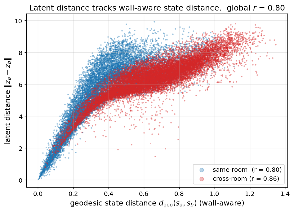 Scatter of latent distance ||z_a - z_b|| against ground-truth wall-aware geodesic state distance, colored by same-room (blue) vs cross-room (red). Global Pearson r = 0.80; same-room r = 0.80; cross-room r = 0.86.