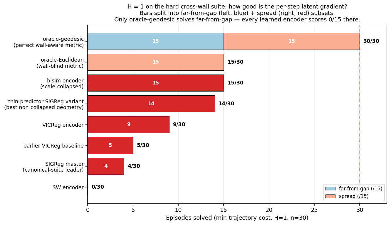 H=1 on the hard cross-wall suite: encoders ranked by total episodes solved. Bars split into far-from-gap and spread subsets. Every learned encoder — and oracle-Euclidean — score 0/15 on far-from-gap.
