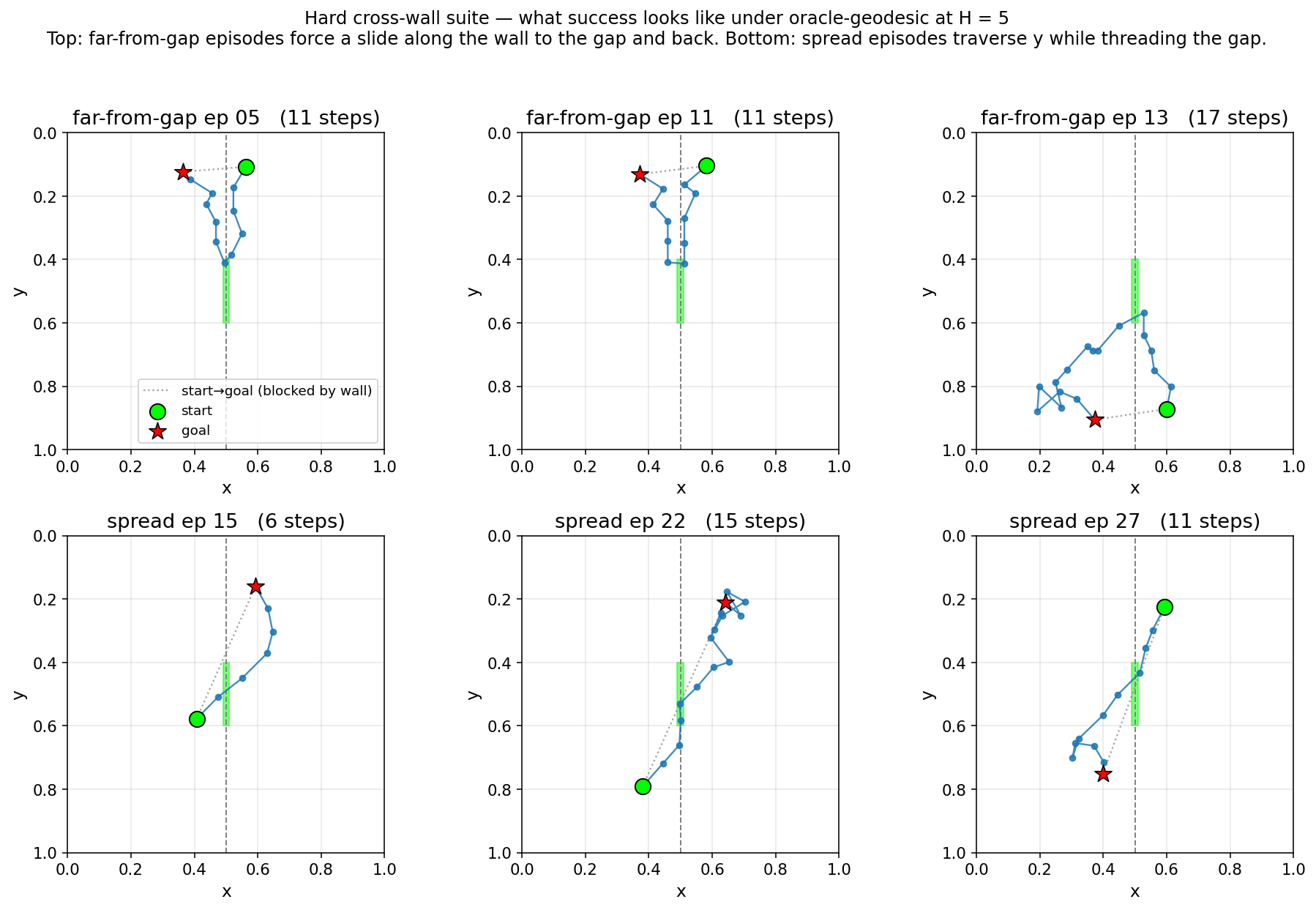 Hard cross-wall suite: 6 representative trajectories under oracle-geodesic at H=5. Far-from-gap episodes (top) make a large non-monotonic y arc from y≈0.1 (or y≈0.9) toward y≈0.5 to thread the gap, then back. Spread episodes (bottom) traverse y while threading.