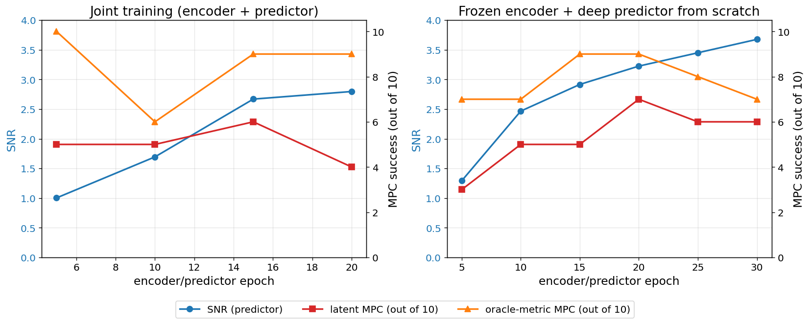 Joint training vs frozen encoder MPC sweeps. Left: joint training of encoder + predictor over 20 epochs — latent-MPC rises then drops at epoch 20, oracle-metric MPC dips at epoch 10 then peaks. Right: frozen encoder + deep predictor from scratch over 30 epochs — SNR triples, latent-MPC rises and plateaus at 7/10 (no late drop), oracle-metric MPC peaks at ep15-20 (9/10) then drifts back down despite SNR still climbing.