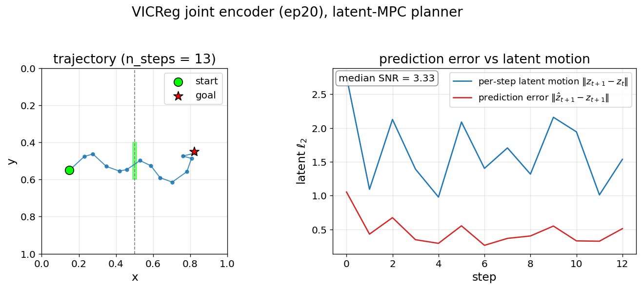 One MPC episode: the planned trajectory through the gap (left) and the per-step latent L2 prediction error overlaid on the per-step latent motion (right) — error sits visibly below motion but in the same order of magnitude.
