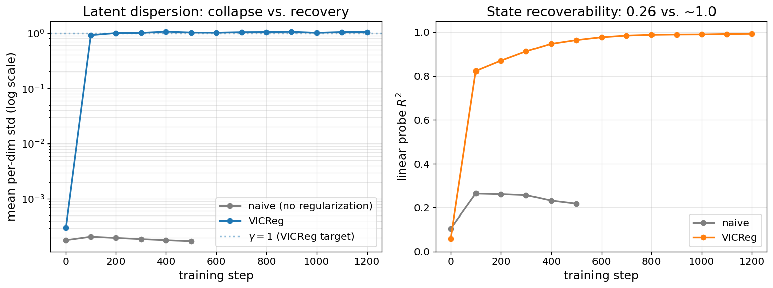 Naive vs VICReg training curves. Left: per-dim std on a log scale — naive collapses 5 orders of magnitude toward 0, VICReg climbs to γ=1 and holds. Right: linear probe R² — naive caps at ~0.26, VICReg saturates near 1.0.