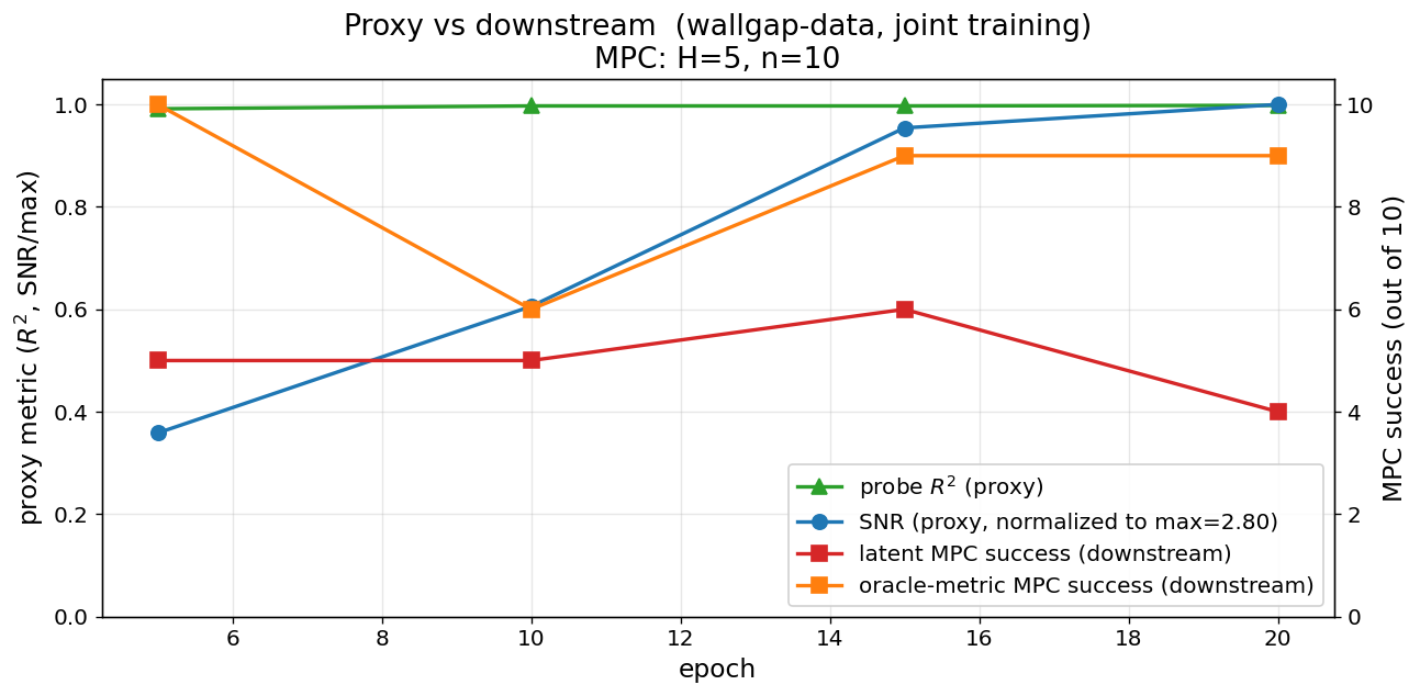 Proxy-vs-task sweep over joint encoder + predictor training epochs: probe R² is pinned at ~1.0 while SNR climbs monotonically; oracle-metric MPC peaks at epoch 15 (9/10) and drops at epoch 20; latent MPC peaks at epoch 15 (6/10) and falls to 4/10 by epoch 20.
