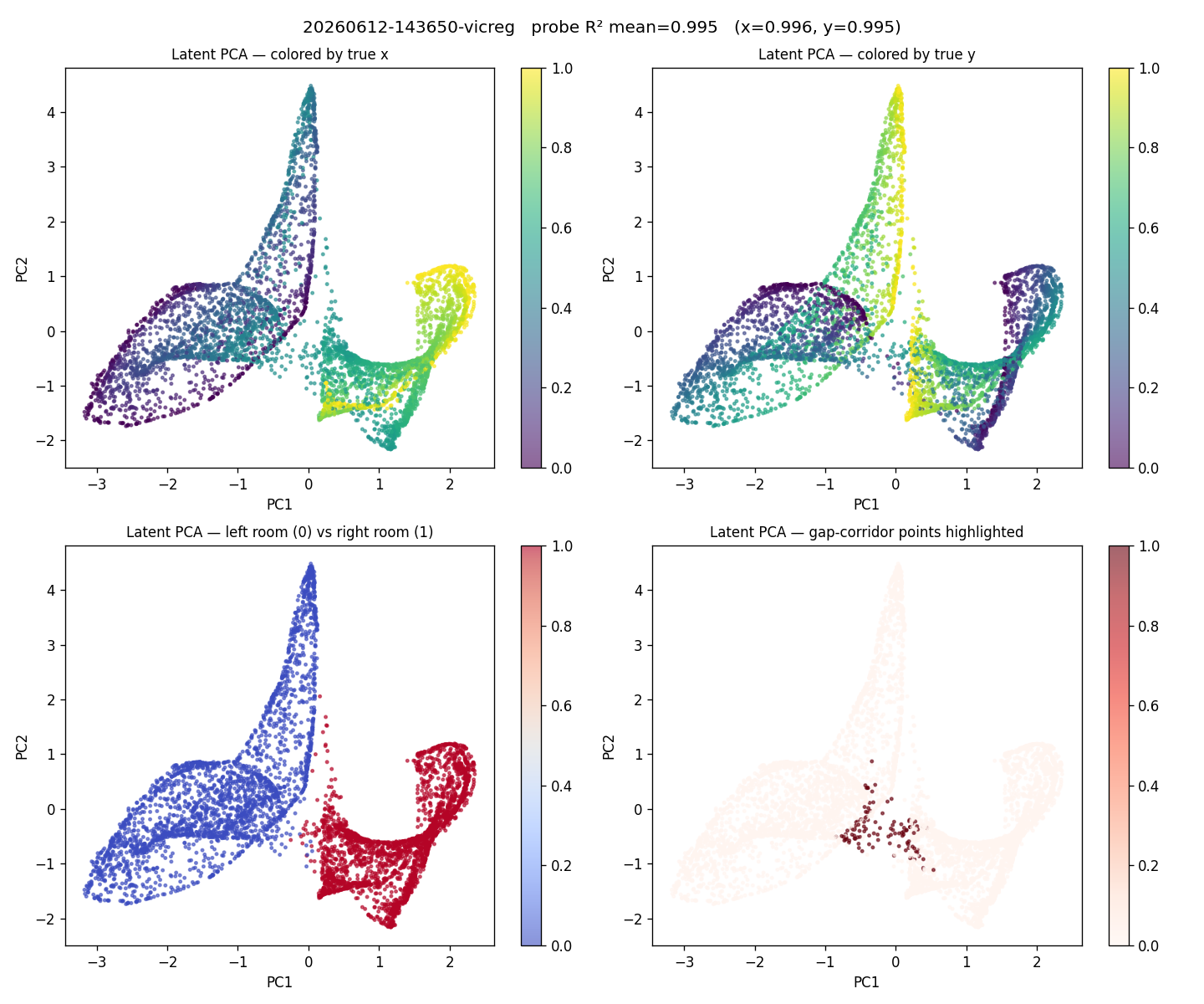 Phase 4 latent geometry under VICReg. Top row: first two PCA components colored by ground-truth x (left) and y (right) — the first two PCs are essentially the world coordinates. Bottom row: same projection colored by room membership (left), and with the gap-corridor highlighted (right) — the encoder has separated the two rooms into visibly different clusters in PC1-PC2 space, with a bridging region around the gap.