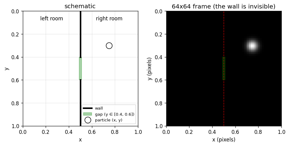 Two-room dot world: schematic on the left, 64×64 render on the right showing the particle as a Gaussian blob.